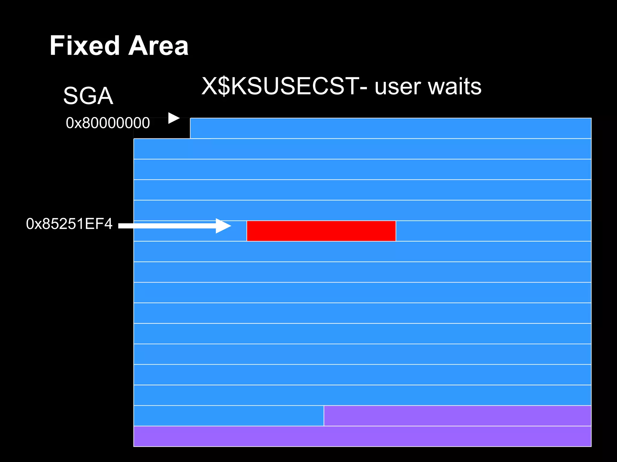 Fixed Area
    SGA          X$KSUSECST- user waits
    0x80000000




0x85251EF4
 