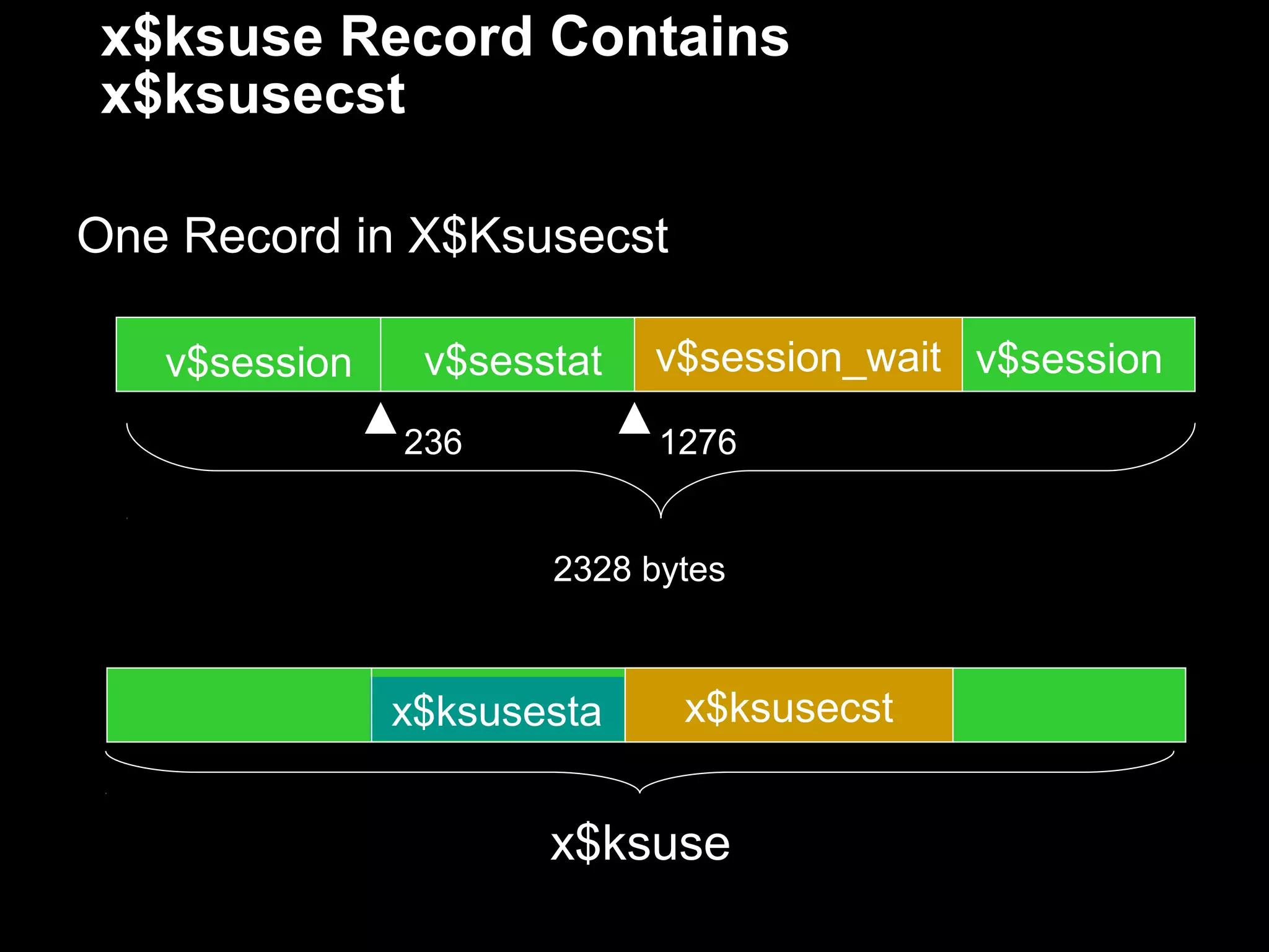 x$ksuse Record Contains
x$ksusecst

One Record in X$Ksusecst

   v$session    v$sesstat   v$session_wait v$session
               236          1276


                      2328 bytes



               x$ksusesta    x$ksusecst


                      x$ksuse
 