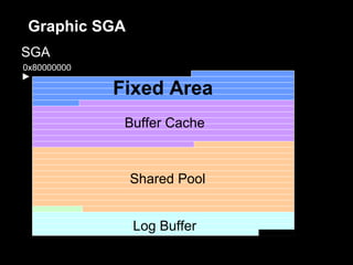 Buffer Cache
 Graphic SGA
SGA
0x80000000

             Fixed Area
              Buffer Cache



               Shared Pool


               Log Buffer
 