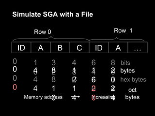 Simulate SGA with a File

         Row 0                     Row 1

    ID       A   B    C    ID          A     …
0        1     3      4   6       8    bits
0        4
         6     8
               2      1
                      8   1
                          4       2
                                  0    bytes
0        4     8      C
                      2   1
                          6       1
                                  0    hex bytes
0        4     1      1   2
                          0       2
                                  4         oct
               0
     Memory address   4   0       4
                          Increasing       bytes
 