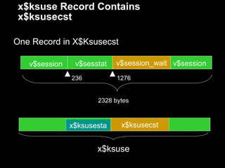 x$ksuse Record Contains
x$ksusecst

One Record in X$Ksusecst

   v$session    v$sesstat   v$session_wait v$session
               236          1276


                      2328 bytes



               x$ksusesta    x$ksusecst


                      x$ksuse
 