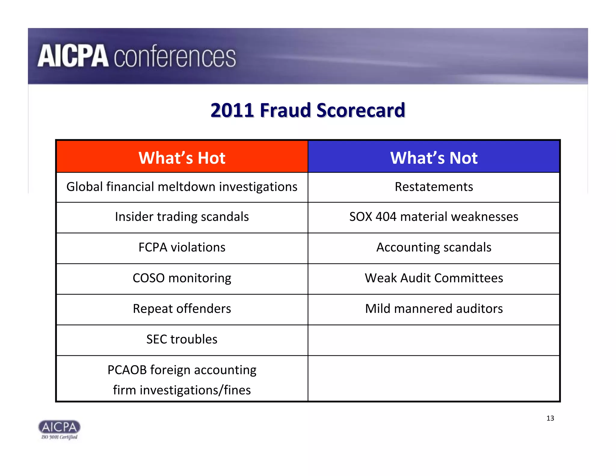 2011 Fraud Scorecard

            What’s Hot                           What’s Not
Global financial meltdown investigations          Restatements

        Insider trading scandals           SOX 404 material weaknesses

            FCPA violations                    Accounting scandals

           COSO monitoring                   Weak Audit Committees

           Repeat offenders                  Mild mannered auditors

             SEC troubles

       PCAOB foreign accounting 
        firm investigations/fines
                                                                         13
 