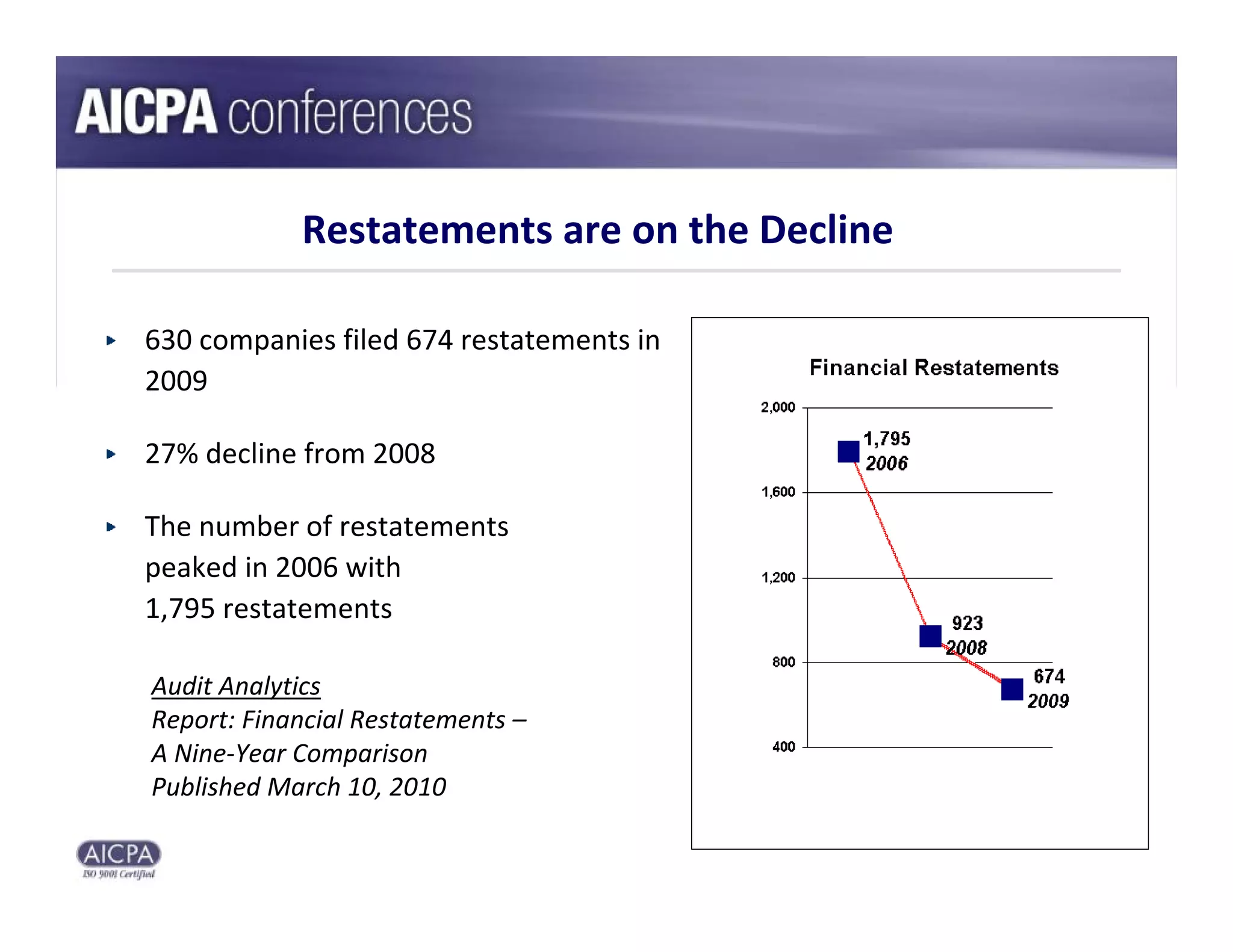 Restatements are on the Decline

630 companies filed 674 restatements in 
2009

27% decline from 2008

The number of restatements 
peaked in 2006 with 
1,795 restatements

Audit Analytics
Report: Financial Restatements –
A Nine‐Year Comparison
Published March 10, 2010
                                              14
 