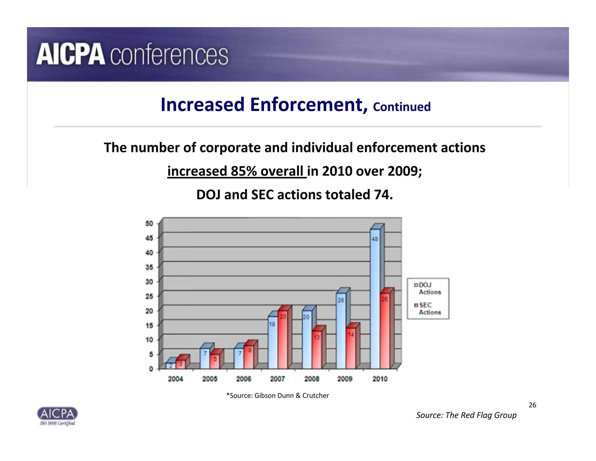 Increased Enforcement, Continued
The number of corporate and individual enforcement actions 
         increased 85% overall in 2010 over 2009; 
              DOJ and SEC actions totaled 74.




                  *Source: Gibson Dunn & Crutcher
                                                                                 26
                                                    Source: The Red Flag Group
 