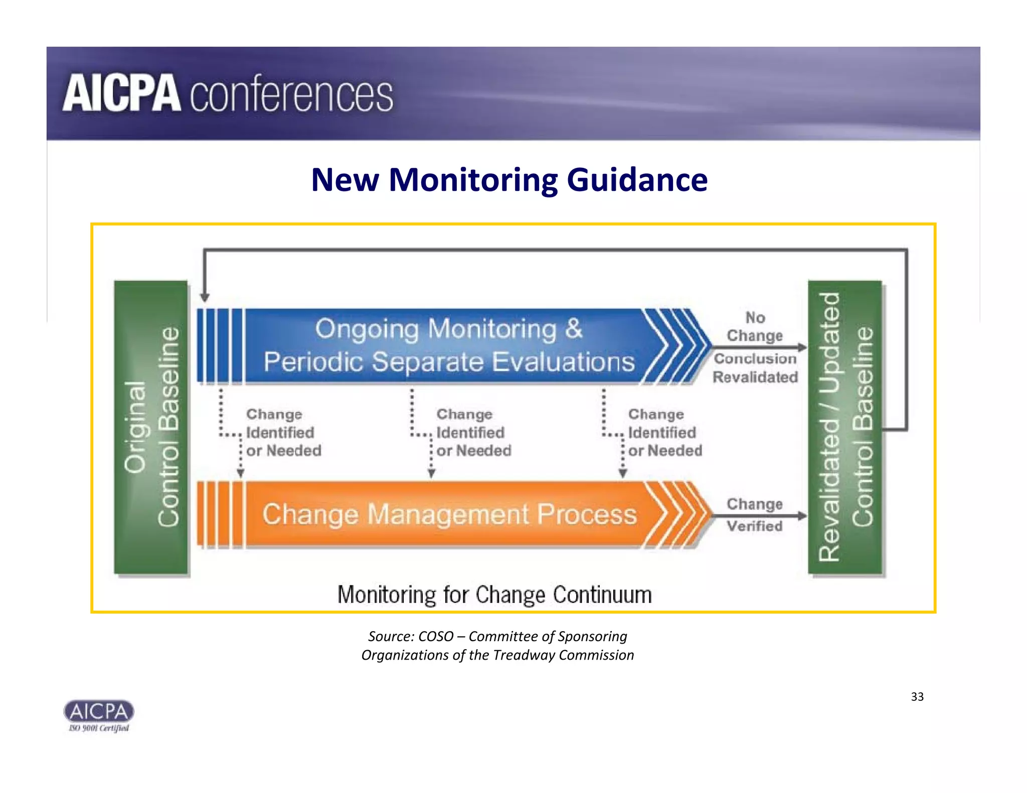 New Monitoring Guidance




   Source: COSO – Committee of Sponsoring 
  Organizations of the Treadway Commission

                                             33
 
