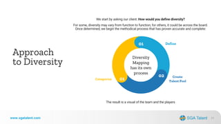 11
www.sgatalent.com
Approach
to Diversity
We start by asking our client: How would you define diversity?
For some, divers...