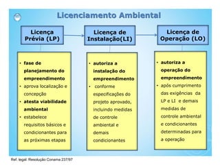 Licença
Prévia (LP)
• fase de
planejamento do
empreendimento
• aprova localização e
concepção
• atesta viabilidade
ambiental
• estabelece
requisitos básicos e
condicionantes para
as próximas etapas
Licença de
Instalação(LI)
• autoriza a
operação do
empreendimento
• após cumprimento
das exigências da
LP e LI e demais
medidas de
controle ambiental
e condicionantes
determinadas para
a operação
• autoriza a
instalação do
empreendimento
• conforme
especificações do
projeto aprovado,
incluindo medidas
de controle
ambiental e
demais
condicionantes
Licença de
Operação (LO)
Licenciamento Ambiental
Ref. legal: Resolução Conama 237/97
 