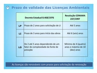 Prazo de validade das Licenças Ambientais
Decreto Estadual 8.468/1976
Resolução CONAMA
237/1997
LP Prazo de 2 anos para solicitação de LI Até 5 anos
LI Prazo de 3 anos para início das obras Até 6 (seis) anos
LO
De 2 até 5 anos dependendo de um
fator de complexidade da fonte de
poluição
Mínimo de 4 (quatro)
anos e máximo de 10
(dez) anos
As licenças são renováveis com prazos para solicitação da renovação
 