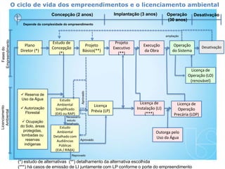 O ciclo de vida dos empreendimentos e o licenciamento ambiental
Concepção (2 anos)
Depende da complexidade do empreendimento
Implantação (3 anos) Operação
(30 anos)
Desativação
Fases
do
Empreendimento
Licenciamento
Ambiental
Plano
Diretor (*)
Estudo de
Concepção
(*)
Projeto
Básico(**)
Projeto
Executivo
(**)
Execução
da Obra
Operação
do Sistema
Desativação
 Reserva de
Uso da Água
 Autorização
Florestal
 Ocupação
do Solo, áreas
protegidas,
tombadas ou
reservas
indígenas
Estudo
Ambiental
Simplificado
(EAS ou RAP)
Estudo
Ambiental
Detalhado com
Audiências
Públicas
(EIA / RIMA)
Aprovado
Necessário
estudo
detalhado
Licença
Prévia (LP)
Aprovado
Reprovado
Licença de
Instalação (LI)
(***)
Licença de
Operação
Precária (LOP)
Outorga pelo
Uso da Água
Licença de
Operação (LO)
(renovável)
ampliação
(*) estudo de alternativas (**) detalhamento da alternativa escolhida
(***) há casos de emissão de LI juntamente com LP conforme o porte do empreendimento
 