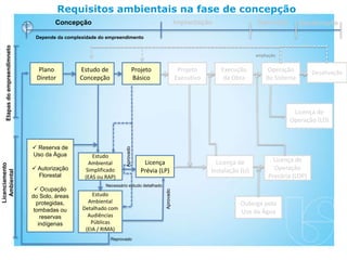 Requisitos ambientais na fase de concepção
Concepção
Depende da complexidade do empreendimento
Implantação Operação Desativação
Etapas
do
empreendimneto
Licenciamento
Ambiental
Plano
Diretor
Estudo de
Concepção
Projeto
Básico
Projeto
Executivo
Execução
da Obra
Operação
do Sistema
Desativação
 Reserva de
Uso da Água
 Autorização
Florestal
 Ocupação
do Solo, áreas
protegidas,
tombadas ou
reservas
indígenas
Estudo
Ambiental
Simplificado
(EAS ou RAP)
Estudo
Ambiental
Detalhado com
Audiências
Públicas
(EIA / RIMA)
Aprovado
Necessário estudo detalhado
Licença
Prévia (LP)
Aprovado
Reprovado
Licença de
Instalação (LI)
Licença de
Operação
Precária (LOP)
Outorga pelo
Uso da Água
Licença de
Operação (LO)
ampliação
 
