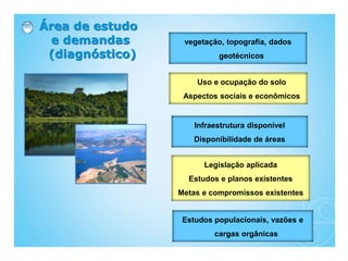 Legislação aplicada
Estudos e planos existentes
Metas e compromissos existentes
Infraestrutura disponível
Disponibilidade de áreas
Estudos populacionais, vazões e
cargas orgânicas
vegetação, topografia, dados
geotécnicos
Área de estudo
e demandas
(diagnóstico)
Uso e ocupação do solo
Aspectos sociais e econômicos
 
