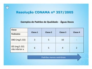 Classe
Classe 1 Classe 2 Classe 3 Classe 4
Parâmetro
DBO (mg/L O2) 3 5 10 -
OD (mg/L O2)
não inferior a
6 5 4 2
Resolução CONAMA nº 357/2005
Exemplos de Padrões de Qualidade - Águas Doces
Padrões menos restritivos
 