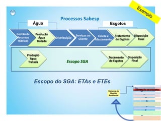 Processos Sabesp
Escopo do SGA: ETAs e ETEs
Gestão de
Recursos
Hídricos
Serviços ao
Cliente
Distribuição
Produção
Água
Tratada
Coleta e
Afastamento
Tratamento
de Esgotos
Água Esgotos
Disposição
Final
Escopo SGA
Produção
Água
Tratada
Disposição
Final
Tratamento
de Esgotos
 