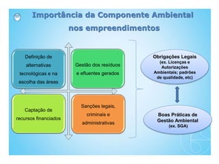 Importância da Componente Ambiental
nos empreendimentos
Definição de
alternativas
tecnológicas e na
escolha das áreas
Gestão dos resíduos
e efluentes gerados
Captação de
recursos financiados
Sanções legais,
criminais e
administrativas
Obrigações Legais
(ex. Licenças e
Autorizações
Ambientais; padrões
de qualidade, etc)
Boas Práticas de
Gestão Ambiental
(ex. SGA)
 