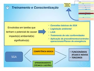 Treinamento e Conscientização
Envolvidos em tarefas que
tenham o potencial de causar
impacto(s) ambiental(is)
significativo(s)
• Conceitos básicos do SGA
• Legislação ambiental
• LAIA
• Tratamento de não conformidades
• Aplicação de procedimentos/controles
operacionais/Planos de emergência
SGA
COMPETÊNCIA BÁSICA
APRIMORAMENTO
(TÉCNICO E GESTÃO)
• FUNCIONÁRIOS
ATUAIS E NOVOS
• TERCEIROS
 
