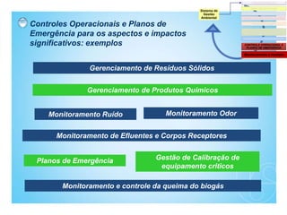 Controles Operacionais e Planos de
Emergência para os aspectos e impactos
significativos: exemplos
Gerenciamento de Resíduos Sólidos
Gerenciamento de Produtos Químicos
Monitoramento Ruído Monitoramento Odor
Monitoramento de Efluentes e Corpos Receptores
Planos de Emergência Gestão de Calibração de
equipamento criticos
Monitoramento e controle da queima do biogás
Monitoramento e medição
 