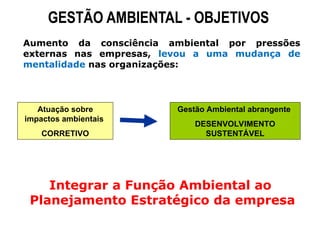 GESTÃO AMBIENTAL - OBJETIVOS
Aumento da consciência ambiental por pressões
externas nas empresas, levou a uma mudança de
mentalidade nas organizações:
Atuação sobre
impactos ambientais
CORRETIVO
Gestão Ambiental abrangente
DESENVOLVIMENTO
SUSTENTÁVEL
Integrar a Função Ambiental ao
Planejamento Estratégico da empresa
 