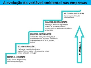 EFICIÊNCIA
DÉCADA 60 - PERCEPÇÃO
Marco inicial, despertar do
pensamento ecológico.
DÉCADA 70 - CONTROLE
É a fase de inspeção totalmente
reativa.”Primeiro gera e depois pensa o que
vai ser feito com o refugo”
DÉCADA 80 - PLANEJAMENTO
Tem caráter mais preventivo já que
analisa os futuros impactos ambientais.
Objetiva-se evitar os erros desde o
projeto
DÉCADA 90 - SISTEMATIZAÇÃO
Integração de todas as partes do
sistema de maneira pró-ativa,
monitorando os respectivos impáctos
ambientais
SÉC XXI - CONSCIENTIZAÇÃO
Era da responsabilidade
socioambiental
A evolução da variável ambiental nas empresas
 