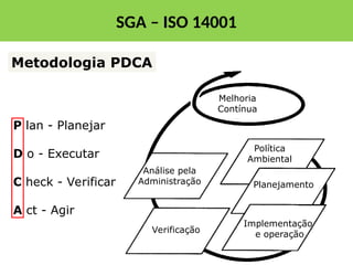 SGA – ISO 14001
Melhoria
Contínua
Política
Ambiental
Planejamento
Implementação
e operação
Verificação
Análise pela
Administração
SGA – ISO 14001
P lan - Planejar
D o - Executar
C heck - Verificar
A ct - Agir
Metodologia PDCA
 