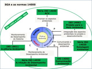 SGA e as normas 14000
ISO 19011
Auditoria Ambiental
Série ISO 14030
Avaliação do Desempenho
Ambiental
ISO 14063
Comunicação
Ambiental
Série ISO
14020
Rotulagem
Ambiental
ISO 14062
Projeto para o
Meio Ambiente
Série ISO 14040
ACV
ISO
14001
e
14004
- SGA
Monitoramento
do Desempenho
do Sistema
Monitoramento do
Desempenho Ambiental
Comunicando o
desempenho
ambiental
Priorizar os aspectos
ambientais
Integração dos aspectos
ambientais no projeto e
desenvolvimento
 