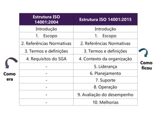 Estrutura ISO
14001:2004
Estrutura ISO 14001:2015
Introdução Introdução
1. Escopo 1. Escopo
2. Referências Normativas 2. Referências Normativas
3. Termos e definições 3. Termos e definições
4. Requisitos do SGA 4. Contexto da organização
- 5. Liderança
- 6. Planejamento
- 7. Suporte
- 8. Operação
- 9. Avaliação do desempenho
- 10. Melhorias
Como
Como
era
era
Como
Como
ficou
ficou
 