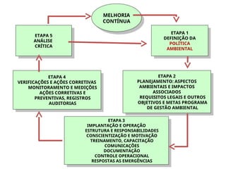 ETAPA 1
DEFINIÇÃO DA
POLÍTICA
AMBIENTAL
ETAPA 5
ANÁLISE
CRÍTICA
MELHORIA
CONTÍNUA
ETAPA 2
PLANEJAMENTO: ASPECTOS
AMBIENTAIS E IMPACTOS
ASSOCIADOS
REQUISITOS LEGAIS E OUTROS
OBJETIVOS E METAS PROGRAMA
DE GESTÃO AMBIENTAL
ETAPA 4
VERIFICAÇÕES E AÇÕES CORRETIVAS
MONITORAMENTO E MEDIÇÕES
AÇÕES CORRETIVAS E
PREVENTIVAS, REGISTROS
AUDITORIAS
ETAPA 3
IMPLANTAÇÃO E OPERAÇÃO
ESTRUTURA E RESPONSABILIDADES
CONSCIENTIZAÇÃO E MOTIVAÇÃO
TREINAMENTO, CAPACITAÇÃO
COMUNICAÇÕES
DOCUMENTAÇÃO
CONTROLE OPERACIONAL
RESPOSTAS AS EMERGÊNCIAS
 