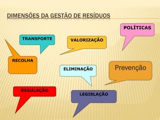 DIMENSÕES DA GESTÃO DE RESÍDUOS
POLÍTICAS
TRANSPORTE

VALORIZAÇÃO

RECOLHA
ELIMINAÇÃO

REGULAÇÃO

LEGISLAÇÃO

Prevenção

 