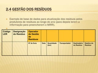 2.4 GESTÃO DOS RESÍDUOS


Exemplo de base de dados para atualização dos resíduos pelos
produtores de resíduos ao longo do ano (para depois terem a
informação para preencherem o MIRR).



Código
LER

Designação
do Resíduo

Operador
de Gestão
de
Resíduos
Nº da Guia

Data

Quantidade
(ton)

Transportador

Destinatário
do Resíduo

Destino do
Resíduo

 