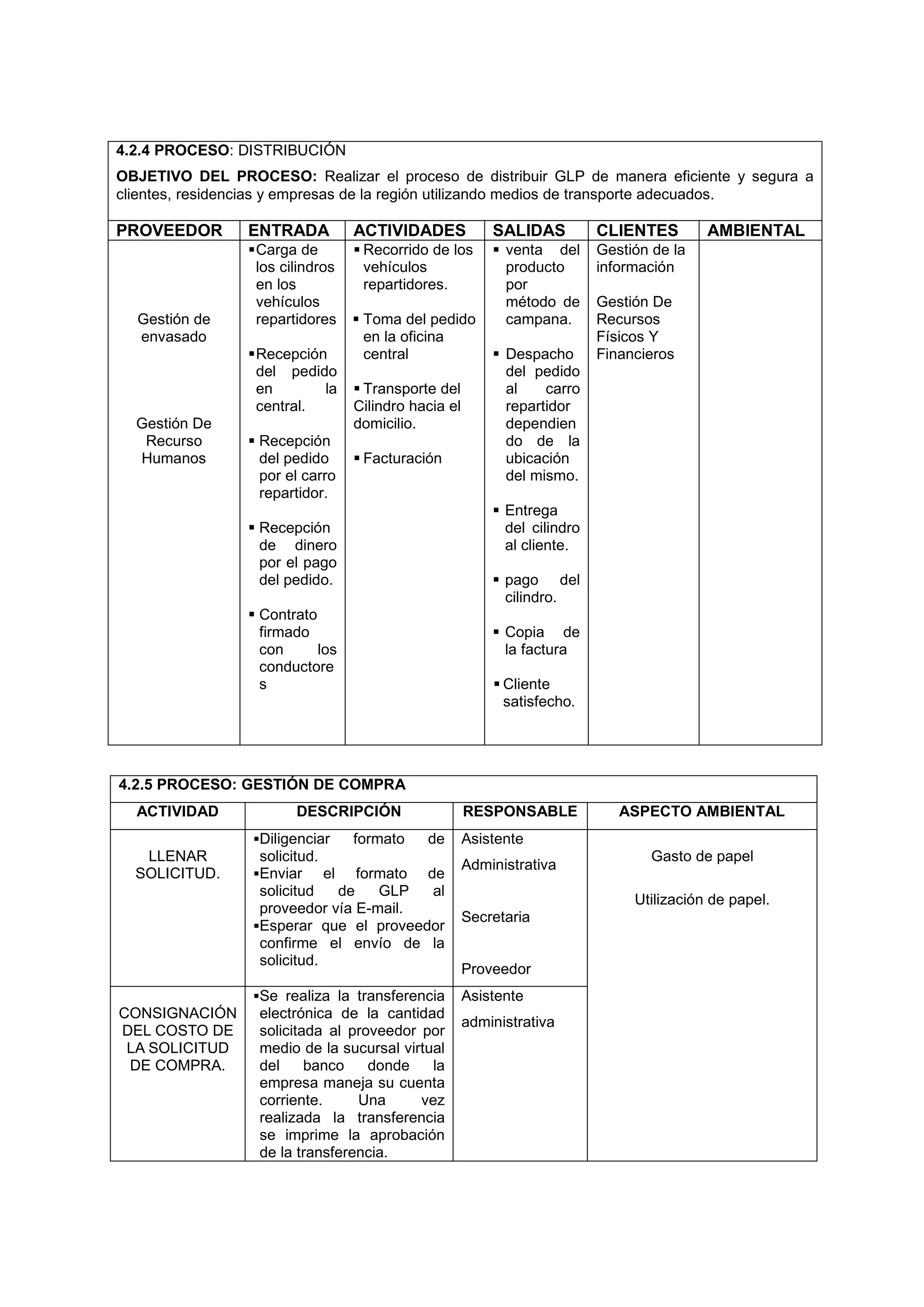 4.2.4 PROCESO: DISTRIBUCIÓN
OBJETIVO DEL PROCESO: Realizar el proceso de distribuir GLP de manera eficiente y segura a
clientes, residencias y empresas de la región utilizando medios de transporte adecuados.

PROVEEDOR        ENTRADA          ACTIVIDADES             SALIDAS          CLIENTES        AMBIENTAL
                 Carga de         Recorrido de los       venta del      Gestión de la
                  los cilindros     vehículos               producto       información
                  en los            repartidores.           por
                  vehículos                                 método de      Gestión De
  Gestión de      repartidores     Toma del pedido         campana.       Recursos
  envasado                          en la oficina                          Físicos Y
                 Recepción         central                Despacho       Financieros
                  del pedido                                del pedido
                  en       la      Transporte del          al    carro
                  central.        Cilindro hacia el         repartidor
  Gestión De                      domicilio.                dependien
   Recurso        Recepción                                do de la
  Humanos          del pedido      Facturación             ubicación
                   por el carro                             del mismo.
                   repartidor.
                                                           Entrega
                  Recepción                                del cilindro
                   de dinero                                al cliente.
                   por el pago
                   del pedido.                             pago del
                                                            cilindro.
                  Contrato
                   firmado                                 Copia de
                   con      los                             la factura
                   conductore
                   s                                       Cliente
                                                            satisfecho.




4.2.5 PROCESO: GESTIÓN DE COMPRA
  ACTIVIDAD             DESCRIPCIÓN                   RESPONSABLE             ASPECTO AMBIENTAL
                 Diligenciar    formato de           Asistente
   LLENAR         solicitud.                                                      Gasto de papel
                                                      Administrativa
  SOLICITUD.     Enviar     el formato de
                  solicitud    de    GLP  al
                                                                                Utilización de papel.
                  proveedor vía E-mail.
                                                      Secretaria
                 Esperar que el proveedor
                  confirme el envío de la
                  solicitud.
                                                      Proveedor
                 Se realiza la transferencia         Asistente
CONSIGNACIÓN      electrónica de la cantidad
                                                      administrativa
DEL COSTO DE      solicitada al proveedor por
 LA SOLICITUD     medio de la sucursal virtual
 DE COMPRA.       del     banco    donde    la
                  empresa maneja su cuenta
                  corriente.     Una      vez
                  realizada la transferencia
                  se imprime la aprobación
                  de la transferencia.
 