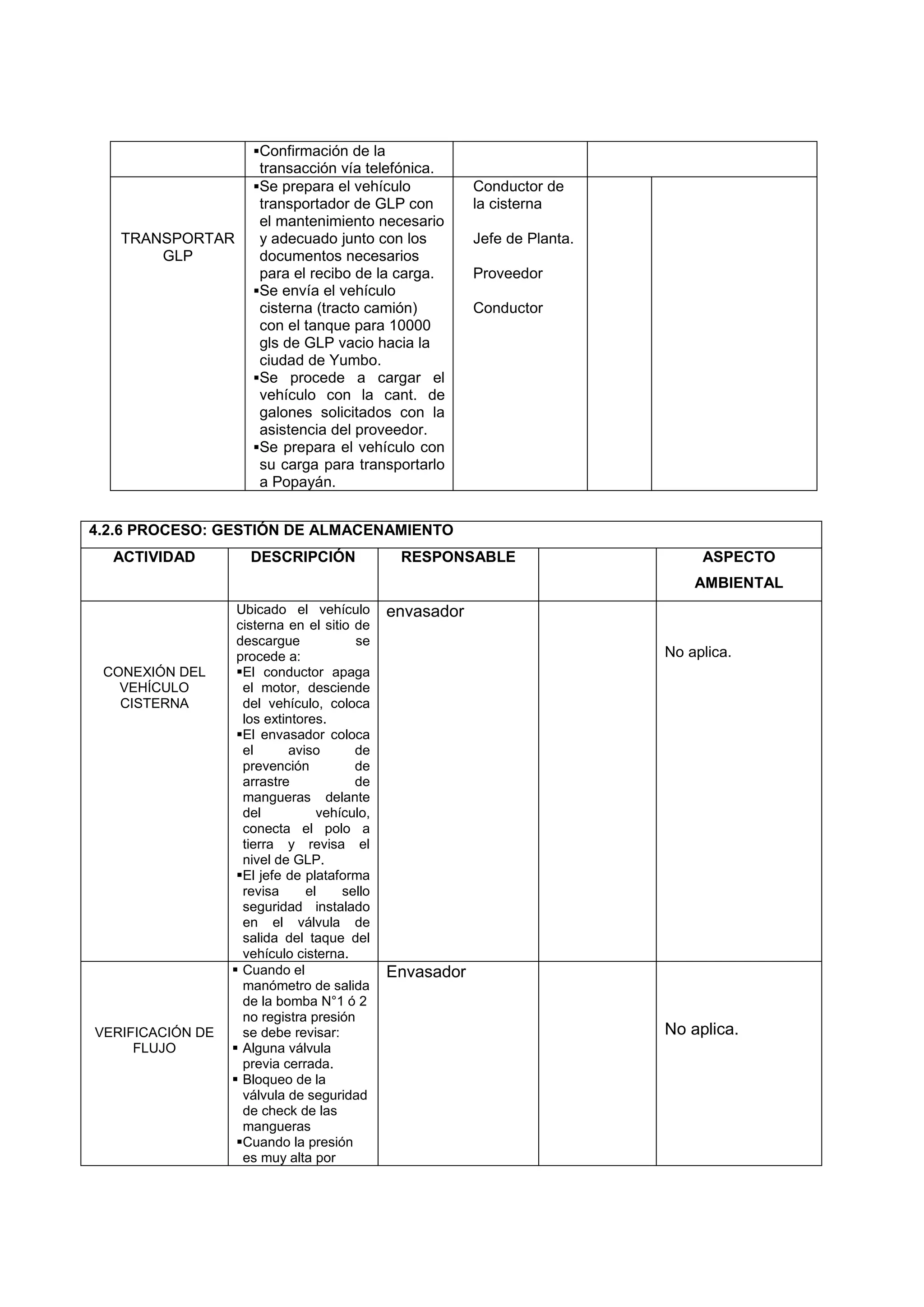 Confirmación de la
                      transacción vía telefónica.
                     Se prepara el vehículo              Conductor de
                      transportador de GLP con            la cisterna
                      el mantenimiento necesario
   TRANSPORTAR        y adecuado junto con los            Jefe de Planta.
       GLP            documentos necesarios
                      para el recibo de la carga.         Proveedor
                     Se envía el vehículo
                      cisterna (tracto camión)            Conductor
                      con el tanque para 10000
                      gls de GLP vacio hacia la
                      ciudad de Yumbo.
                     Se procede a cargar el
                      vehículo con la cant. de
                      galones solicitados con la
                      asistencia del proveedor.
                     Se prepara el vehículo con
                      su carga para transportarlo
                      a Popayán.


4.2.6 PROCESO: GESTIÓN DE ALMACENAMIENTO
  ACTIVIDAD          DESCRIPCIÓN               RESPONSABLE                       ASPECTO
                                                                                AMBIENTAL
                   Ubicado el vehículo        envasador
                   cisterna en el sitio de
                   descargue            se
                   procede a:                                               No aplica.
 CONEXIÓN DEL      El conductor apaga
   VEHÍCULO         el motor, desciende
   CISTERNA         del vehículo, coloca
                    los extintores.
                   El envasador coloca
                    el      aviso       de
                    prevención          de
                    arrastre            de
                    mangueras delante
                    del          vehículo,
                    conecta el polo a
                    tierra y revisa el
                    nivel de GLP.
                   El jefe de plataforma
                    revisa     el     sello
                    seguridad instalado
                    en el válvula de
                    salida del taque del
                    vehículo cisterna.
                   Cuando el                 Envasador
                    manómetro de salida
                    de la bomba N°1 ó 2
                    no registra presión
VERIFICACIÓN DE     se debe revisar:                                        No aplica.
     FLUJO         Alguna válvula
                    previa cerrada.
                   Bloqueo de la
                    válvula de seguridad
                    de check de las
                    mangueras
                   Cuando la presión
                    es muy alta por
 