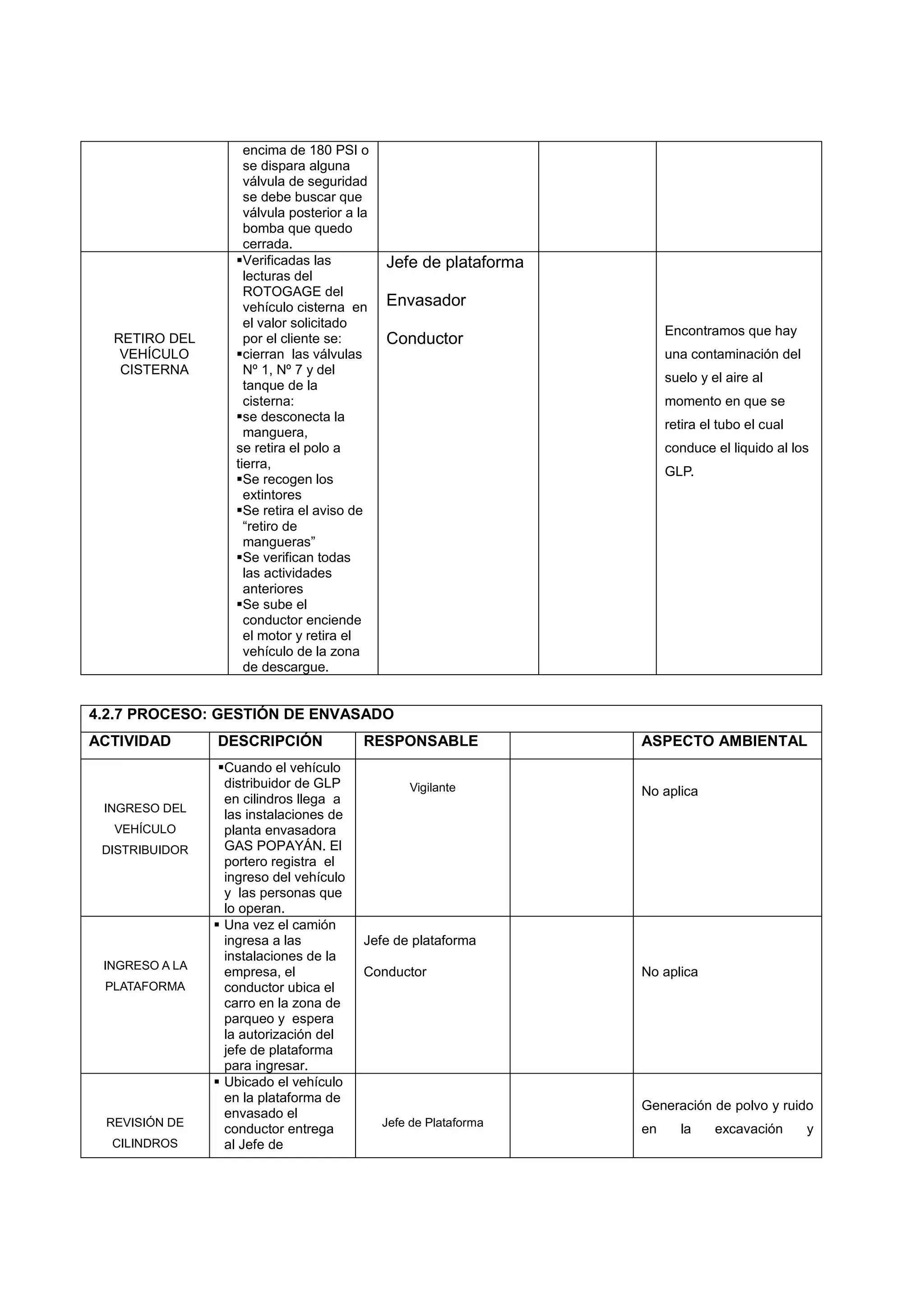 encima de 180 PSI o
                     se dispara alguna
                     válvula de seguridad
                     se debe buscar que
                     válvula posterior a la
                     bomba que quedo
                     cerrada.
                   Verificadas las           Jefe de plataforma
                     lecturas del
                     ROTOGAGE del
                     vehículo cisterna en     Envasador
                     el valor solicitado
                                                                        Encontramos que hay
  RETIRO DEL         por el cliente se:       Conductor
   VEHÍCULO        cierran las válvulas                                una contaminación del
   CISTERNA          Nº 1, Nº 7 y del
                                                                        suelo y el aire al
                     tanque de la
                     cisterna:                                          momento en que se
                   se desconecta la
                                                                        retira el tubo el cual
                     manguera,
                   se retira el polo a                                  conduce el liquido al los
                   tierra,
                                                                        GLP.
                   Se recogen los
                     extintores
                   Se retira el aviso de
                     “retiro de
                     mangueras”
                   Se verifican todas
                     las actividades
                     anteriores
                   Se sube el
                     conductor enciende
                     el motor y retira el
                     vehículo de la zona
                     de descargue.


4.2.7 PROCESO: GESTIÓN DE ENVASADO
ACTIVIDAD       DESCRIPCIÓN               RESPONSABLE              ASPECTO AMBIENTAL
                 Cuando el vehículo
                  distribuidor de GLP             Vigilante        No aplica
                  en cilindros llega a
 INGRESO DEL
                  las instalaciones de
  VEHÍCULO        planta envasadora
 DISTRIBUIDOR     GAS POPAYÁN. El
                  portero registra el
                  ingreso del vehículo
                  y las personas que
                  lo operan.
                 Una vez el camión
                  ingresa a las           Jefe de plataforma
                  instalaciones de la
 INGRESO A LA
                  empresa, el             Conductor                No aplica
 PLATAFORMA       conductor ubica el
                  carro en la zona de
                  parqueo y espera
                  la autorización del
                  jefe de plataforma
                  para ingresar.
                 Ubicado el vehículo
                  en la plataforma de
                                                                   Generación de polvo y ruido
                  envasado el
 REVISIÓN DE                                  Jefe de Plataforma
                  conductor entrega                                en     la     excavación      y
  CILINDROS       al Jefe de
 