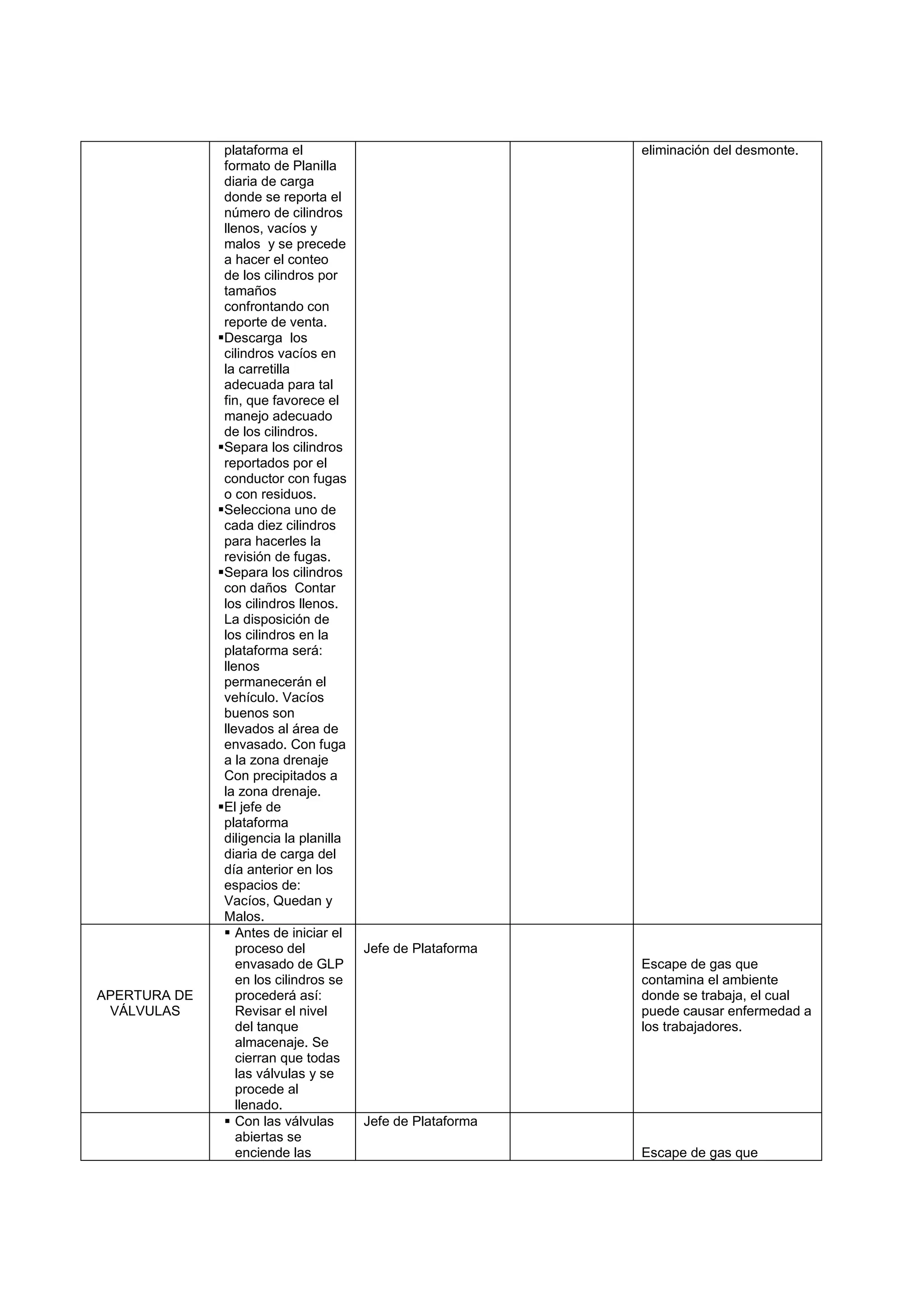 plataforma el                                 eliminación del desmonte.
               formato de Planilla
               diaria de carga
               donde se reporta el
               número de cilindros
               llenos, vacíos y
               malos y se precede
               a hacer el conteo
               de los cilindros por
               tamaños
               confrontando con
               reporte de venta.
              Descarga los
               cilindros vacíos en
               la carretilla
               adecuada para tal
               fin, que favorece el
               manejo adecuado
               de los cilindros.
              Separa los cilindros
               reportados por el
               conductor con fugas
               o con residuos.
              Selecciona uno de
               cada diez cilindros
               para hacerles la
               revisión de fugas.
              Separa los cilindros
               con daños Contar
               los cilindros llenos.
               La disposición de
               los cilindros en la
               plataforma será:
               llenos
               permanecerán el
               vehículo. Vacíos
               buenos son
               llevados al área de
               envasado. Con fuga
               a la zona drenaje
               Con precipitados a
               la zona drenaje.
              El jefe de
               plataforma
               diligencia la planilla
               diaria de carga del
               día anterior en los
               espacios de:
               Vacíos, Quedan y
               Malos.
                Antes de iniciar el
                  proceso del           Jefe de Plataforma
                  envasado de GLP                            Escape de gas que
                  en los cilindros se                        contamina el ambiente
APERTURA DE       procederá así:                             donde se trabaja, el cual
 VÁLVULAS         Revisar el nivel                           puede causar enfermedad a
                  del tanque                                 los trabajadores.
                  almacenaje. Se
                  cierran que todas
                  las válvulas y se
                  procede al
                  llenado.
                Con las válvulas       Jefe de Plataforma
                  abiertas se
                  enciende las                               Escape de gas que
 