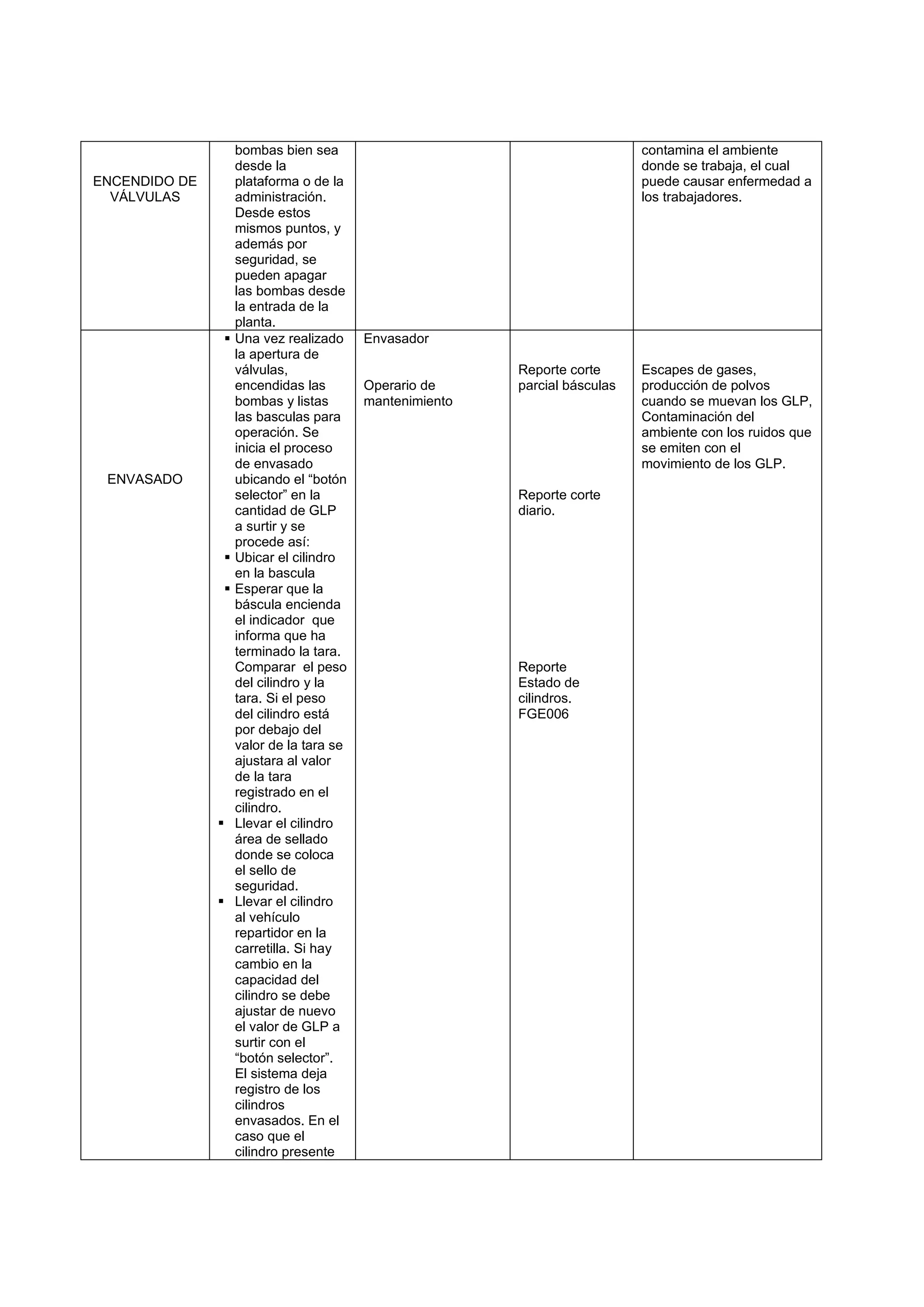 bombas bien sea                                          contamina el ambiente
                       desde la                                                 donde se trabaja, el cual
ENCENDIDO DE           plataforma o de la                                       puede causar enfermedad a
  VÁLVULAS             administración.                                          los trabajadores.
                       Desde estos
                       mismos puntos, y
                       además por
                       seguridad, se
                       pueden apagar
                       las bombas desde
                       la entrada de la
                       planta.
                      Una vez realizado     Envasador
                       la apertura de
                       válvulas,                             Reporte corte      Escapes de gases,
                       encendidas las        Operario de     parcial básculas   producción de polvos
                       bombas y listas       mantenimiento                      cuando se muevan los GLP,
                       las basculas para                                        Contaminación del
                       operación. Se                                            ambiente con los ruidos que
                       inicia el proceso                                        se emiten con el
                       de envasado                                              movimiento de los GLP.
 ENVASADO              ubicando el “botón
                       selector” en la                       Reporte corte
                       cantidad de GLP                       diario.
                       a surtir y se
                       procede así:
                      Ubicar el cilindro
                       en la bascula
                      Esperar que la
                       báscula encienda
                       el indicador que
                       informa que ha
                       terminado la tara.
                       Comparar el peso                      Reporte
                       del cilindro y la                     Estado de
                       tara. Si el peso                      cilindros.
                       del cilindro está                     FGE006
                       por debajo del
                       valor de la tara se
                       ajustara al valor
                       de la tara
                       registrado en el
                       cilindro.
                      Llevar el cilindro
                       área de sellado
                       donde se coloca
                       el sello de
                       seguridad.
                      Llevar el cilindro
                       al vehículo
                       repartidor en la
                       carretilla. Si hay
                       cambio en la
                       capacidad del
                       cilindro se debe
                       ajustar de nuevo
                       el valor de GLP a
                       surtir con el
                       “botón selector”.
                       El sistema deja
                       registro de los
                       cilindros
                       envasados. En el
                       caso que el
                       cilindro presente
 
