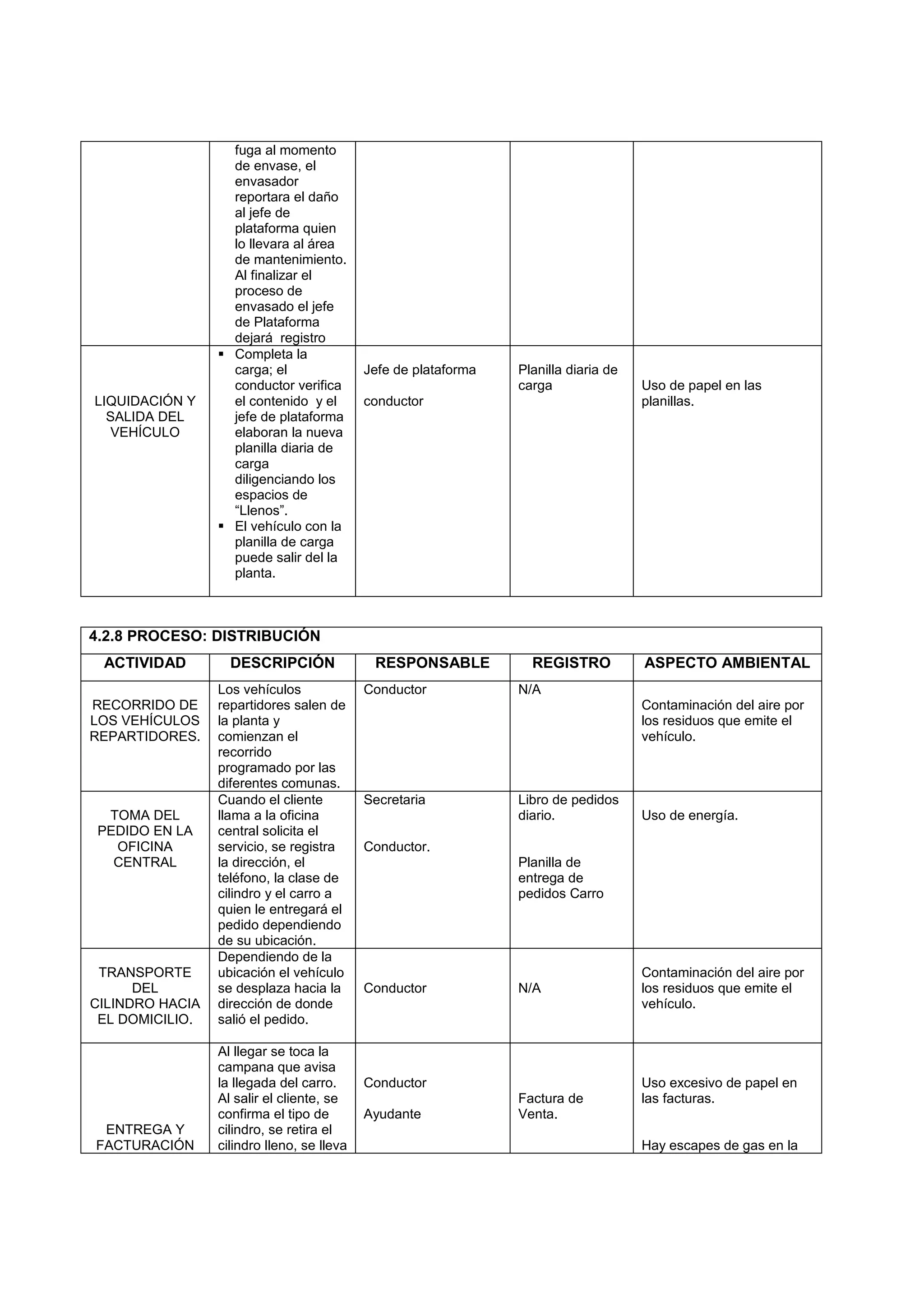 fuga al momento
                   de envase, el
                   envasador
                   reportara el daño
                   al jefe de
                   plataforma quien
                   lo llevara al área
                   de mantenimiento.
                   Al finalizar el
                   proceso de
                   envasado el jefe
                   de Plataforma
                   dejará registro
                  Completa la
                   carga; el                Jefe de plataforma   Planilla diaria de
                   conductor verifica                            carga                Uso de papel en las
LIQUIDACIÓN Y      el contenido y el        conductor                                 planillas.
  SALIDA DEL       jefe de plataforma
   VEHÍCULO        elaboran la nueva
                   planilla diaria de
                   carga
                   diligenciando los
                   espacios de
                   “Llenos”.
                  El vehículo con la
                   planilla de carga
                   puede salir del la
                   planta.



4.2.8 PROCESO: DISTRIBUCIÓN
 ACTIVIDAD         DESCRIPCIÓN               RESPONSABLE           REGISTRO           ASPECTO AMBIENTAL
                 Los vehículos              Conductor            N/A
RECORRIDO DE     repartidores salen de                                                Contaminación del aire por
LOS VEHÍCULOS    la planta y                                                          los residuos que emite el
REPARTIDORES.    comienzan el                                                         vehículo.
                 recorrido
                 programado por las
                 diferentes comunas.
                 Cuando el cliente          Secretaria           Libro de pedidos
 TOMA DEL        llama a la oficina                              diario.              Uso de energía.
PEDIDO EN LA     central solicita el
  OFICINA        servicio, se registra      Conductor.
  CENTRAL        la dirección, el                                Planilla de
                 teléfono, la clase de                           entrega de
                 cilindro y el carro a                           pedidos Carro
                 quien le entregará el
                 pedido dependiendo
                 de su ubicación.
                 Dependiendo de la
 TRANSPORTE      ubicación el vehículo                                                Contaminación del aire por
      DEL        se desplaza hacia la       Conductor            N/A                  los residuos que emite el
CILINDRO HACIA   dirección de donde                                                   vehículo.
 EL DOMICILIO.   salió el pedido.

                 Al llegar se toca la
                 campana que avisa
                 la llegada del carro.      Conductor                                 Uso excesivo de papel en
                 Al salir el cliente, se                         Factura de           las facturas.
                 confirma el tipo de        Ayudante             Venta.
 ENTREGA Y       cilindro, se retira el
FACTURACIÓN      cilindro lleno, se lleva                                             Hay escapes de gas en la
 