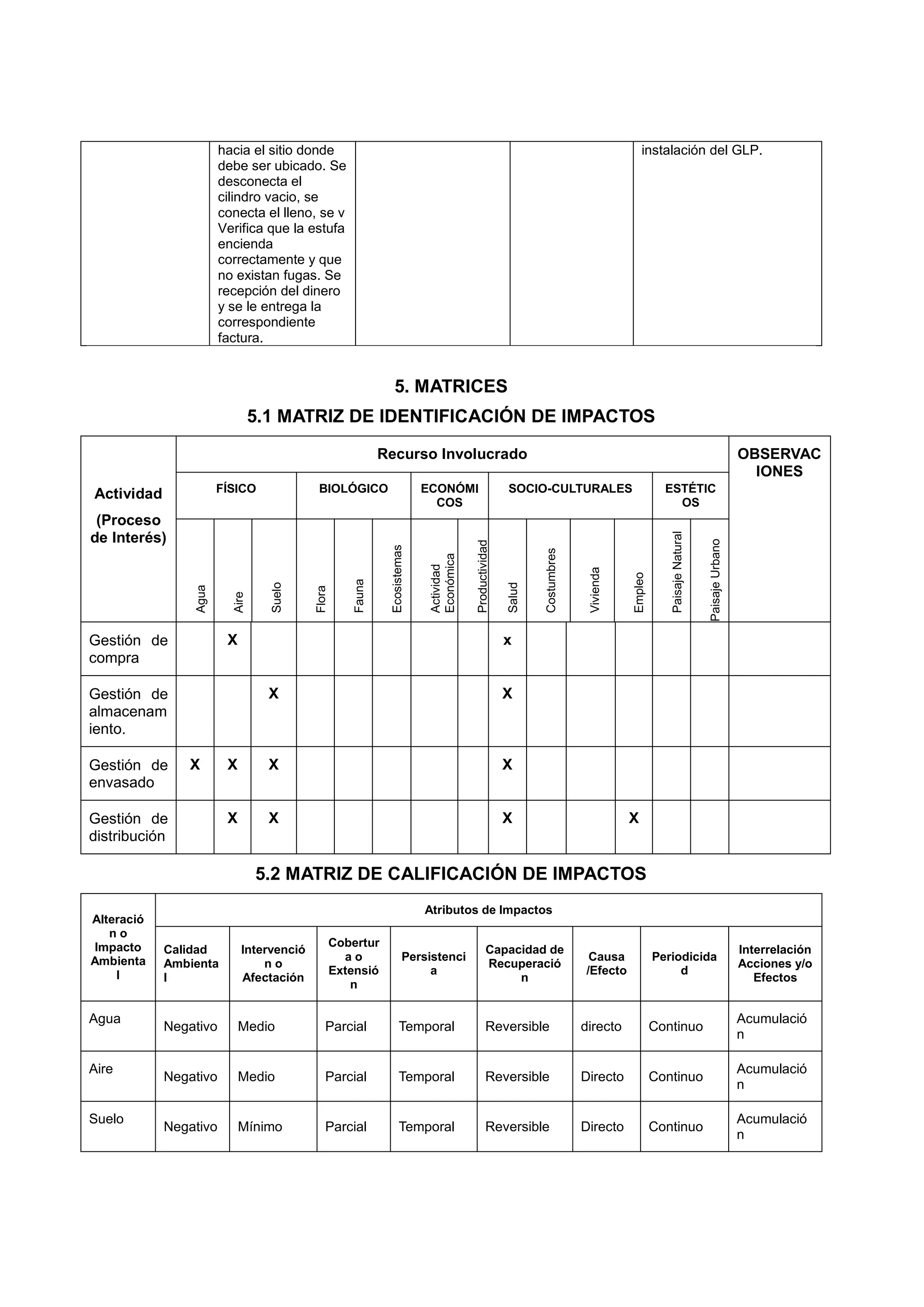 hacia el sitio donde                                                                                               instalación del GLP.
                       debe ser ubicado. Se
                       desconecta el
                       cilindro vacio, se
                       conecta el lleno, se v
                       Verifica que la estufa
                       encienda
                       correctamente y que
                       no existan fugas. Se
                       recepción del dinero
                       y se le entrega la
                       correspondiente
                       factura.


                                                              5. MATRICES
                                5.1 MATRIZ DE IDENTIFICACIÓN DE IMPACTOS

                                                          Recurso Involucrado                                                                                                        OBSERVAC
                                                                                                                                                                                       IONES
Actividad              FÍSICO              BIOLÓGICO                     ECONÓMI                      SOCIO-CULTURALES                           ESTÉTIC
                                                                           COS                                                                     OS
 (Proceso
de Interés)




                                                                                                                                                  Paisaje Natural


                                                                                                                                                                    Paisaje Urbano
                                                                                     Productividad
                                                           Ecosistemas




                                                                                                             Costumbres
                                                                         Económica
                                                                         Actividad




                                                                                                                           Vivienda


                                                                                                                                      Empleo
                                                  Fauna
                                  Suelo




                                                                                                     Salud
                Agua




                                          Flora
                         Aire




Gestión de              X                                                                            x
compra

Gestión de                        X                                                                  X
almacenam
iento.

Gestión de     X        X         X                                                                  X
envasado

Gestión de              X         X                                                                  X                                X
distribución

                                5.2 MATRIZ DE CALIFICACIÓN DE IMPACTOS
                                                                         Atributos de Impactos
Alteració
   no
Impacto                                       Cobertur
            Calidad         Intervenció                                                      Capacidad de                                                                            Interrelación
Ambienta                                        ao                 Persistenci                                             Causa               Periodicida
            Ambienta            no                                                           Recuperació                                                                             Acciones y/o
    l                                         Extensió                  a                                                 /Efecto                   d
            l               Afectación                                                            n                                                                                     Efectos
                                                 n

Agua                                                                                                                                                                                 Acumulació
            Negativo        Medio            Parcial             Temporal                    Reversible                   directo              Continuo
                                                                                                                                                                                     n

Aire                                                                                                                                                                                 Acumulació
            Negativo        Medio            Parcial             Temporal                    Reversible                   Directo              Continuo
                                                                                                                                                                                     n

Suelo                                                                                                                                                                                Acumulació
            Negativo        Mínimo           Parcial             Temporal                    Reversible                   Directo              Continuo
                                                                                                                                                                                     n
 