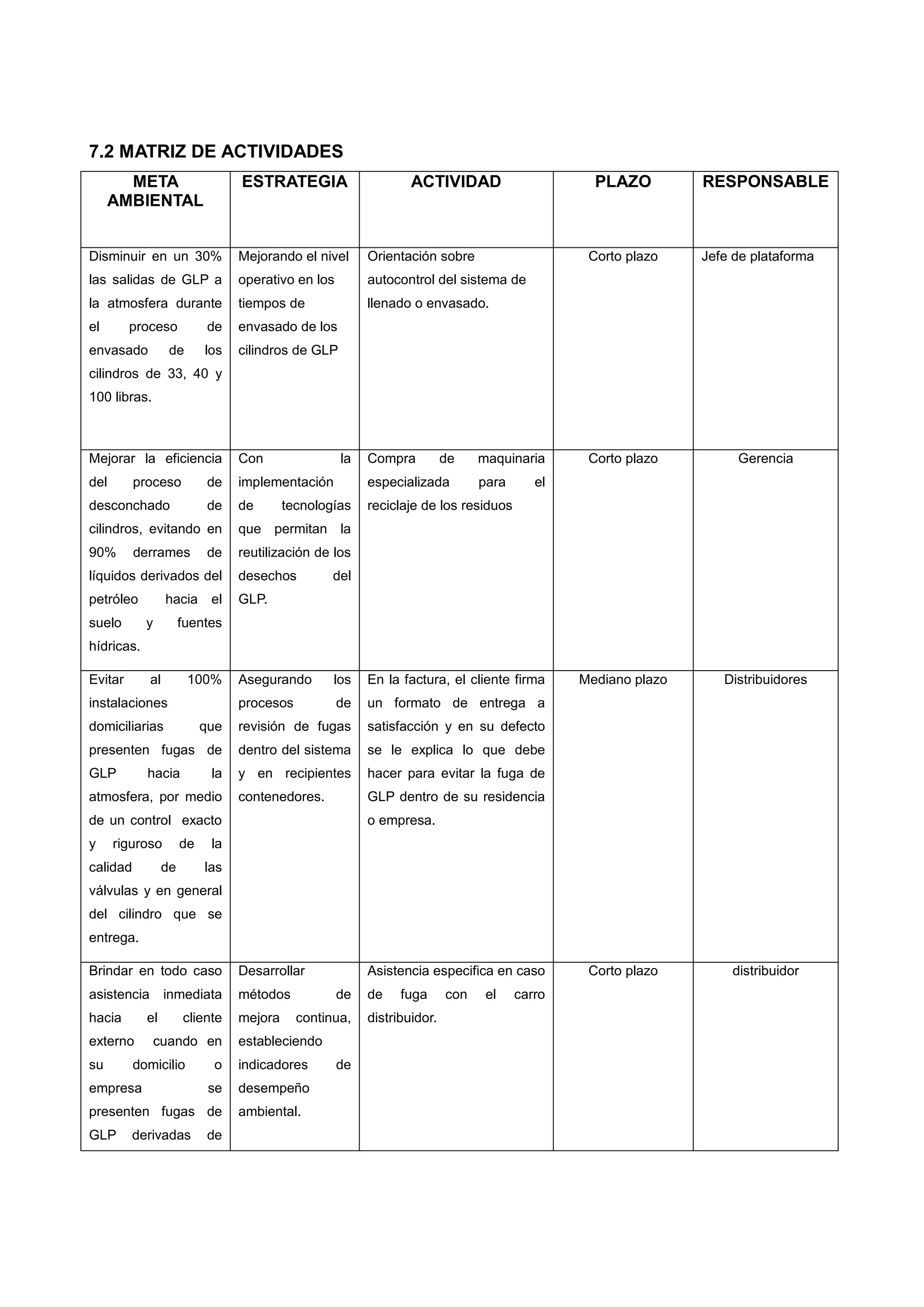 7.2 MATRIZ DE ACTIVIDADES
       META                       ESTRATEGIA                      ACTIVIDAD                      PLAZO         RESPONSABLE
     AMBIENTAL


Disminuir en un 30%               Mejorando el nivel      Orientación sobre                     Corto plazo    Jefe de plataforma
las salidas de GLP a              operativo en los        autocontrol del sistema de
la atmosfera durante              tiempos de              llenado o envasado.
el       proceso             de   envasado de los
envasado           de       los   cilindros de GLP
cilindros de 33, 40 y
100 libras.



Mejorar la eficiencia             Con                la   Compra          de    maquinaria      Corto plazo         Gerencia
del       proceso            de   implementación          especializada         para      el
desconchado                  de   de       tecnologías    reciclaje de los residuos
cilindros, evitando en            que permitan la
90%       derrames           de   reutilización de los
líquidos derivados del            desechos         del
petróleo          hacia      el   GLP.
suelo       y          fuentes
hídricas.

Evitar       al         100%      Asegurando       los    En la factura, el cliente firma      Mediano plazo      Distribuidores
instalaciones                     procesos           de   un formato de entrega a
domiciliarias               que   revisión de fugas       satisfacción y en su defecto
presenten fugas de                dentro del sistema      se le explica lo que debe
GLP         hacia            la   y en recipientes        hacer para evitar la fuga de
atmosfera, por medio              contenedores.           GLP dentro de su residencia
de un control exacto                                      o empresa.
y     riguroso         de    la
calidad           de        las
válvulas y en general
del cilindro que se
entrega.

Brindar en todo caso              Desarrollar             Asistencia especifica en caso         Corto plazo        distribuidor
asistencia        inmediata       métodos            de   de    fuga      con    el    carro
hacia       el         cliente    mejora     continua,    distribuidor.
externo         cuando en         estableciendo
su        domicilio          o    indicadores        de
empresa                      se   desempeño
presenten fugas de                ambiental.
GLP       derivadas          de
 