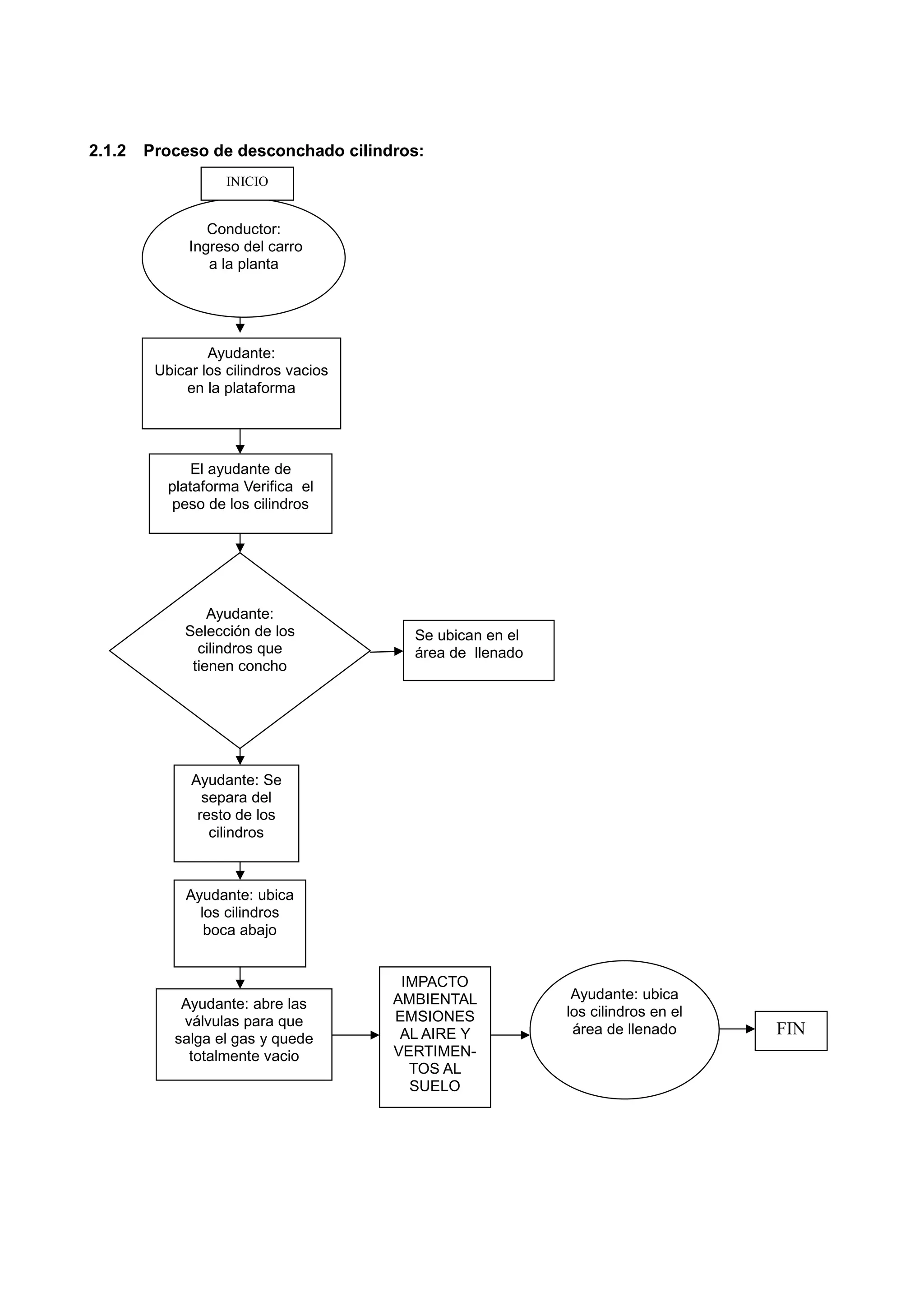 2.1.2   Proceso de desconchado cilindros:
                    INICIO


                 Conductor:
              Ingreso del carro
                 a la planta




                 Ayudante:
         Ubicar los cilindros vacios
             en la plataforma




               El ayudante de
           plataforma Verifica el
           peso de los cilindros




                 Ayudante:
             Selección de los            Se ubican en el
               cilindros que             área de llenado
              tienen concho




              Ayudante: Se
                separa del
               resto de los
                 cilindros



             Ayudante: ubica
               los cilindros
                boca abajo


                                        IMPACTO
                                       AMBIENTAL            Ayudante: ubica
             Ayudante: abre las
                                       EMSIONES            los cilindros en el
             válvulas para que
                                        AL AIRE Y           área de llenado      FIN
            salga el gas y quede
              totalmente vacio         VERTIMEN-
                                         TOS AL
                                         SUELO
 