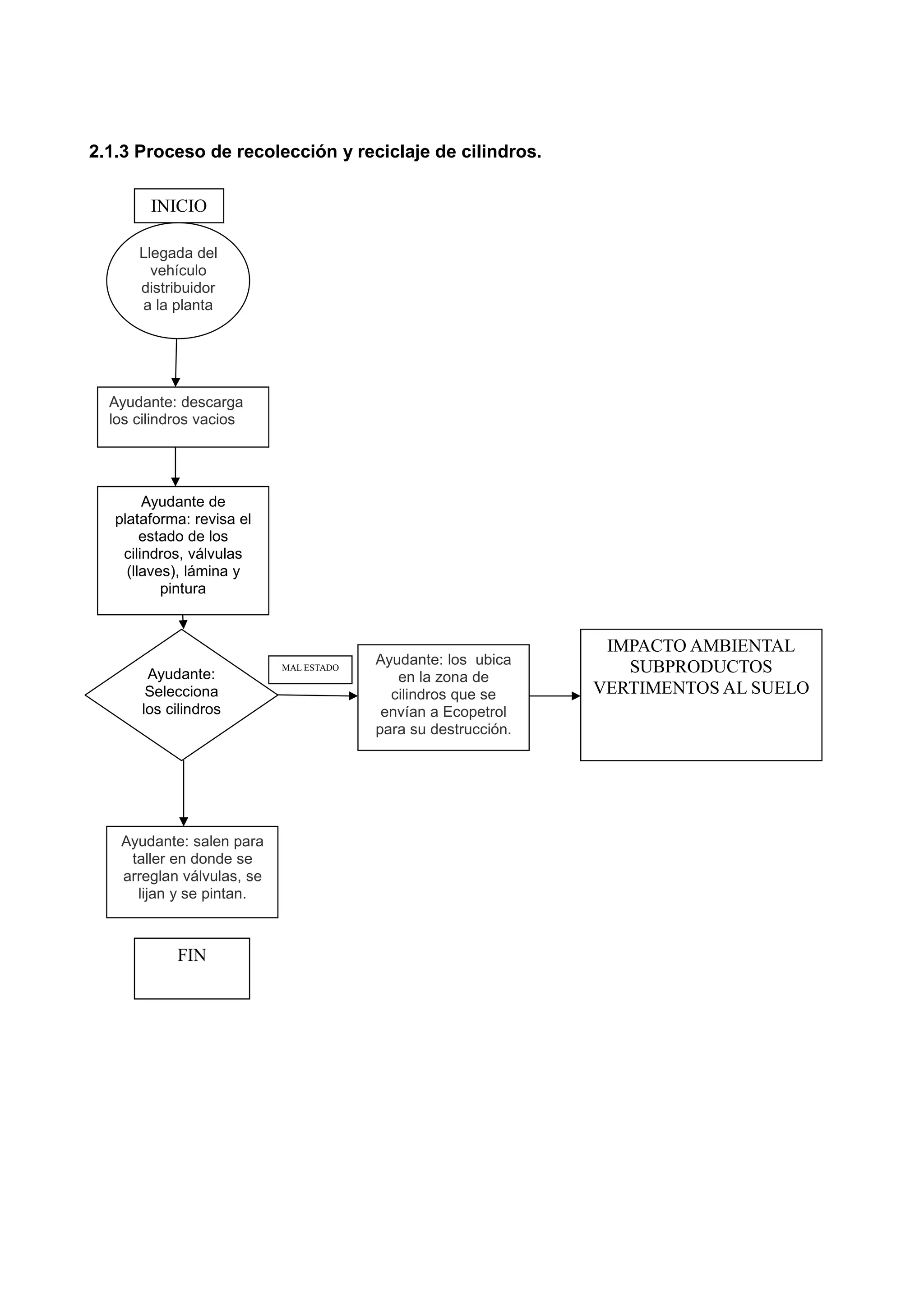 2.1.3 Proceso de recolección y reciclaje de cilindros.

        INICIO

      Llegada del
        vehículo
      distribuidor
      a la planta




  Ayudante: descarga
  los cilindros vacios




        Ayudante de
   plataforma: revisa el
        estado de los
    cilindros, válvulas
     (llaves), lámina y
           pintura


                                                                IMPACTO AMBIENTAL
                                        Ayudante: los ubica
        Ayudante:
                           MAL ESTADO                             SUBPRODUCTOS
                                           en la zona de
        Selecciona                        cilindros que se     VERTIMENTOS AL SUELO
       los cilindros                     envían a Ecopetrol
                                        para su destrucción.




   Ayudante: salen para
    taller en donde se
   arreglan válvulas, se
     lijan y se pintan.



            FIN
 
