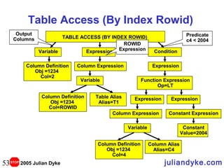 Sql Rowid Sga internals | PPT