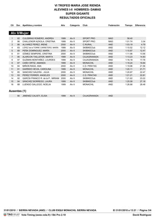 VI TROFEO MARIA JOSE RIENDA
                                            ALEVINES I-II HOMBRES- DAMAS
                                                   SUPER GIGANTE
                                                RESULTADOS OFICIALES

     Clt Dor. Apellidos y nombre                  Año     Categoria   Club                  Federación      Tiempo   Diferencia
      JURY DE LA COMPETICION                                                 CARACTERISTICA DE LA PISTA
     DELEGADO TECNICO                                                     PISTA                       PRADO DE LAS MONJAS
     Alv II/Mujer
     ARBITRO                         JAIME CASTRO                  (MON)  SALIDA                                    2700 m
                                                                          META                                      2450 m
      DIRECTORCULEBRAS ROMERO, ANDREA FERNANDEZ Alv II
      1   82   DE LA PRUEBA         FERMIN      1999               (MON)  DESNIVEL
                                                                      SPORT PRO             MAD              58.40   250 m
      2   96 CHALLENOR AZAOLA, CRISTINA         1999     Alv II    SPORT PRO                MAD         1:01.74            3.34
      3   86 ALVAREZ PEREZ, IRENE
      MARCADOR                                  2000MORALES
                                    MANUEL CASTRO        Alv II    C.RURAL
                                                                (MON)                       AND         1:03.19            4.79
      4   83 LÓPEZ de la TORRE CARRETERO, MARÍA 1999
      ABRIDORES                                          Alv II    SKIBIKEClub              AND         1:10.52          12.12
      5
      PUERTAS PEÑA DOMÍNGUEZ, MARÍA
          89                        31          2000     Alv II    SKIBIKEClub              AND         1:10.87          12.47
      HORA81 SALIDA SEMPERE, CRISTINA
      6    DE GÓMEZ                             2000     Alv II    SKIBIKEClub              AND         1:11.96          13.56
      7
      METEO : SOLEADO TAILLEFER, MARTA
          95 ALARCON                            1999
                                                 NIEVE : Alv II
                                                         POLVO     CAJAGRANADA              AND         1:13.23
                                                                                            TEMPERATURA NIEVE : -1°    A 14.83
                                                                                                                         : 0°
      8   97 GUZMAN MONTAÑEZ, LOURDES           1999     Alv II    CAJAGRANADA              AND         1:16.18          17.78
      9   87 CAÑO ORTIZ, AMANDA                 1999     Alv II    MONACHIL                 AND         1:18.24          19.84
     10   84 MIÑON RADA, ANA                    2000     Alv II    C.D. PIRATAS             AND         1:19.96          21.56
     11   91 GARRIDO HEVIA, CAROLINA            1999     Alv II    MONACHIL                 AND         1:20.11          21.71
     12   85 SANCHEZ GALERA , JULIA             2000     Alv II    MONACHIL                 AND         1:20.87          22.47
     13   93 PEREZ FERRER, ANGELES              2000     Alv II    C.D. PIRATAS             AND         1:21.21          22.81
     14   92 GARCÍA FRANCO R. de la P., MIRIAM 2000      Alv II    SKIBIKEClub              AND         1:21.62          23.22
     15   94 SÁNCHEZ BORREGO, LAURA             1999     Alv II    SKIBIKEClub              AND         1:25.58          27.18
     16   88 LUENGO GALLEGO, NOELIA             1999     Alv II    MONACHIL                 AND         1:26.88          28.48


   Ausentes (1)
          90   JIMENEZ CALISTI, ELISA             1999    Alv II      CAJAGRANADA           AND




31/01/2010 / SIERRA NEVADA (AND) / CLUB ESQUI MONACHIL SIERRA NEVADA                              El 31/01/2010 a 13:21 / Página 3/4
                                                                                                                  VolaSoftControlPdf
               Vola Timing (www.vola.fr) / Ski Pro 2.10                                                             David Rodriguez
 