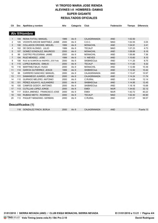 VI TROFEO MARIA JOSE RIENDA
                                             ALEVINES I-II HOMBRES- DAMAS
                                                    SUPER GIGANTE
                                                 RESULTADOS OFICIALES

     Clt Dor. Apellidos y nombre                   Año     Categoria   Club                  Federación      Tiempo   Diferencia
      JURY DE LA COMPETICION                                                  CARACTERISTICA DE LA PISTA
     DELEGADO TECNICO                                                       PISTA                      PRADO DE LAS MONJAS
     Alv II/Hombre
     ARBITRO                          JAIME CASTRO                  (MON)   SALIDA                                   2700 m
                                                                            META                                     2450 m
      DIRECTORREINA FATOU, MANUELFERMIN FERNANDEZ Alv II
      1   109 DE LA PRUEBA                        1999              (MON)   DESNIVEL
                                                                       CAJAGRANADA           AND            1:02.50   250 m
      2   105 VICENTE-ARCHE MARTINEZ, JAIME 2000           Alv II    C.E.C.                  MAD         1:02.55            0.05
      3   106 COLLADOS CROOKE, MIGUEL
      MARCADOR                       MANUEL CASTRO1999MORALES
                                                           Alv II    MONACHIL
                                                                  (MON)                      AND         1:04.91            2.41
      4
      ABRIDORES DIOS ALONSO, JULIO
          102 DE                                  1999     Alv II    TECALP                  MAD         1:07.23            4.73
      5
      PUERTAS GOMEZ GONZALEZ, MAURICIO
          107                        31           2000     Alv II    MONACHIL                AND         1:08.66            6.16
      HORA99 SALIDA PELEGRINA, JAIME
      6    DE CASTRO                              2000     Alv II    MONACHIL                AND         1:09.86            7.36
      7   104 RUIZ MENDEZ, JOSE
      METEO : SOLEADO                             1999
                                                   NIEVE : Alv II
                                                           POLVO     V. NIEVES               AND         1:10.60
                                                                                             TEMPERATURA NIEVE : -1°    A : 8.10
                                                                                                                            0°
      8   108 RUIZ de ALMIRÓN de ANDRÉS, JOS Fndo 2000     Alv II    SKIBIKEClub             AND         1:11.25            8.75
      9   115 LOPEZ BURGOS, EMILIO                2000     Alv II    TECALP                  MAD         1:11.82            9.32
     10   116 MARTINEZ BAJO, HUGO                 2000     Alv II    MONACHIL                AND         1:12.89          10.39
     11   114 GARCÍA GUTIÉRREZ, JESÚS             1999     Alv II    SKIBIKEClub             AND         1:12.92          10.42
     12   98 CARRERO SANCHEZ, MANUEL              2000     Alv II    CAJAGRANADA             AND         1:13.47          10.97
     13   111 SAMANIEGO JUARDO, JORGE             2000     Alv II    CAJAGRANADA             AND         1:14.24          11.74
     14   110 GUIRADO MELERO, ANTONIO             2000     Alv II    C.RURAL                 AND         1:14.64          12.14
     15   101 PÉREZ AGUAYO, ALEJANDRO             2000     Alv II    SKIBIKEClub             AND         1:14.95          12.45
     16   100 CAMPOS GODOY, ANTONIO               2000     Alv II    SKIBIKEClub             AND         1:18.18          15.68
     17   113 CUTILLAS LOPEZ JORGE                2000     Alv II    EMDI                    MUR         1:34.62          32.12
     18   117 EGEA JIMENEZ, FRANCISCO JOSE 2000            Alv II    EMDI                    MUR         1:42.72          40.22
     19   103 RUBIAS NIETO , RODRIGO              2000     Alv II    TECALP                  MAD         1:52.40          49.90
     20   112 PAQUET MANZANO, GERMAN              2000     Alv II    C.RURAL                 AND         2:01.07          58.57


   Descalificados (1)
          118   GONZALEZ FINCH, BORJA              2000    Alv II      CAJAGRANADA           AND                       Puerta 13




31/01/2010 / SIERRA NEVADA (AND) / CLUB ESQUI MONACHIL SIERRA NEVADA                               El 31/01/2010 a 13:21 / Página 4/4
                                                                                                                   VolaSoftControlPdf
                Vola Timing (www.vola.fr) / Ski Pro 2.10                                                             David Rodriguez
 