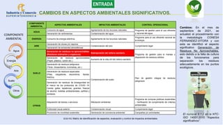 CAMBIOS EN ASPECTOS AMBIENTALES SIGNIFICATIVOS.
Agua
Energía
Aire
Suelo
Otros
COMPONENTE
AMBIENTAL
COMPONENTE
AMBIENTAL
ASPECTOS AMBIENTALES IMPACTOS AMBIENTALES CONTROL OPERACIONAL
AGUA
Consumo de agua Agotamiento de los recursos naturales Programa de gestión para el uso eficiente
y racional del agua
Generación de vertimientos Contaminación del agua
ENERGÍA Consumo de energía eléctrica Agotamiento de los recursos naturales
Programa para el uso eficiente racional de
la energía
AIRE
Generación de olores y/o vapores
Contaminación del aire Cumplimiento legal
Generación de emisiones atmosféricas
SUELO
Generación de residuos no aprovechables
(Residuos ordinarios y orgánicos)
Sobrepresión del relleno sanitario
Programa de gestión para el manejo y
disposición de residuos sólidos
Generación de residuos aprovechables
(Papel, plástico, cartón etc.)
Aumento de la vida útil del relleno sanitario
Generación de residuos peligrosos
(Tóner, biosanitarios, luminarias, etc.)
Contaminación del suelo
Plan de gestión integral de residuos
peligrosos
Generación de residuos especiales
(Pilas, cargadores, escombros, llantas,
RAEEs)
Generación de residuos de bioseguridad en
el marco de los protocolos de COVID 19:
Careta, gafas, tapabocas, guantes, frascos
de alcohol, botellas antibacteriales, pañitos y
similares
OTROS
Adquisición de bienes o servicios Afectación ambiental
Programa de compras públicas sostenibles
– Verificación de cumplimiento de criterios
ambientales
Publicidad visual exterior Contaminación visual Cumplimiento legal
Promoción de movilidad sostenible Generación de conciencia ambiental Campañas y/o actividades
SC03-F01 Matriz de identificación de aspectos, evaluación y control de impactos ambientales.
El numeral 6.1.2 en la NTC-
ISO 14001:2015 “Aspectos
significativos”.
Cambios: En el mes de
septiembre de 2021, se
actualizó el procedimiento con
la metodología CONESA
FERNANDEZ-VITORA y con
esta se identificó el aspecto
significativo Generación de
Residuos No Aprovechables,
esto debido a la falta de cultura
de los funcionarios para
separación los residuos
adecuadamente en los puntos
ecológicos.
 