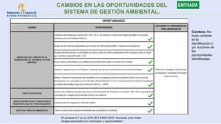 CAMBIOS EN LAS OPORTUNIDADES DEL
SISTEMA DE GESTIÓN AMBIENTAL.
El numeral 6.1 en la NTC-ISO 14001:2015 “Acciones para tratar
riesgos asociados con amenazas y oportunidades”.
Cambios: No
hubo cambios
en la
identificación o
y/o acciones de
las
oportunidades
identificadas.
 