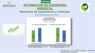 INFORMACIÓN DE DESEMPEÑO
AMBIENTAL
Resultado de seguimiento y medición.
INDICADOR RESIDUOS SÓLIDOS
El numeral 9.1 en la NTC-ISO 14001:2015, “Seguimiento,
medición, análisis y evaluación”.
TOTAL DE RESIDUOS GENERADO = 24124 KG TOTAL DE RESIDUOS GENERADO = 16153 KG
 
