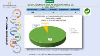 Agua
Energía
Residuos
Sólidos
Emisiones
atmosféricas
Residuos
peligrosos
Compas
Públicas
sostenibles
Otros .
TOTAL REQUISITOS CUMPLE NO CUMPLE CUMPLE PARCIAL INFORMATIVO
153 131 0 7 15
COMPONENTES
AMBIENTALES
CUMPLIMIENTO CON LAS OBLIGACIONES DE
CUMPLIMIENTO.
SC03-F02 Matriz de identificación, acceso y evaluación de requisitos legales y otros requisitos.
El numeral 6.1.3 en la NTC-ISO 14001:2015 “Obligaciones de cumplimiento”.
 