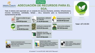 ADECUACIÓN DE RECURSOS PARA EL
SGA.
Todo el sistema está soportado por un conjunto de recursos (humanos, servicios, infraestructura,
recursos económicos, actividades, tiempo , etc.), necesarios para su funcionamiento y
mantenimiento del SGA.
Total = $70.438.884
El numeral 7.1 en la NTC-ISO 14001:2015 “Recursos”.
Prueba de calidad de agua
2021
$700.000 Ejecutado
Mantenimiento y calibración
de 3 básculas
$1.142.400 Ejecutado
Profesional apoyo al SGA
$53.628.495 Ejecutado
Actividades ambientales
2021
$5.000.000 Ejecutada
Certificación ambiental 2021
$6.002.955 Ejecutado
Avisos puntos ecológicos
$527.600 Ejecutado
Adquisición de puntos
ecológicos, nuevo código de
colores
$3.437.434 Ejecutado
Contrato de mantenimiento locativo:
- Recursos para el mantenimiento de centros de acopio,
piletas de aseo, baños y cafeterías
- Cambio de luminarias.
Contrato de aseo y cafetería:
Recursos para adecuar los puntos ecológicos con
bolsas con el código de colores, productos de
aseo ecológicos y apoyo del personal de operario
para el manejo de residuos y otros temas
ambientales
Bienes y mobiliario
Bienes inmuebles, mobiliario y equipo de
oficina y computo para profesionales del
equipo ambiental.
 