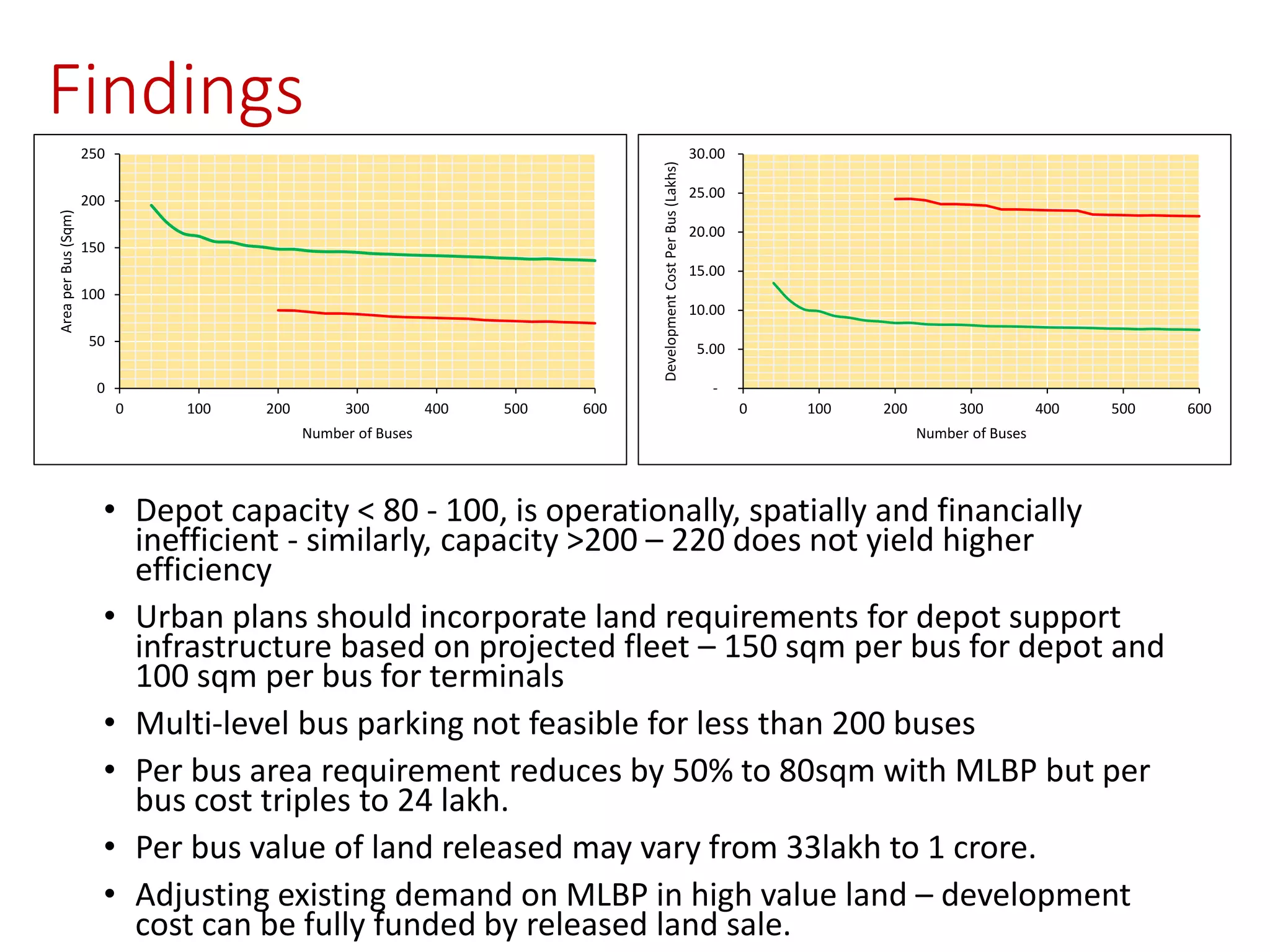 Findings
0
50
100
150
200
250
0 100 200 300 400 500 600
AreaperBus(Sqm)
Number of Buses
-
5.00
10.00
15.00
20.00
25.00
30.00
0 100 200 300 400 500 600
DevelopmentCostPerBus(Lakhs)
Number of Buses
• Depot capacity < 80 - 100, is operationally, spatially and financially
inefficient - similarly, capacity >200 – 220 does not yield higher
efficiency
• Urban plans should incorporate land requirements for depot support
infrastructure based on projected fleet – 150 sqm per bus for depot and
100 sqm per bus for terminals
• Multi-level bus parking not feasible for less than 200 buses
• Per bus area requirement reduces by 50% to 80sqm with MLBP but per
bus cost triples to 24 lakh.
• Per bus value of land released may vary from 33lakh to 1 crore.
• Adjusting existing demand on MLBP in high value land – development
cost can be fully funded by released land sale.
 