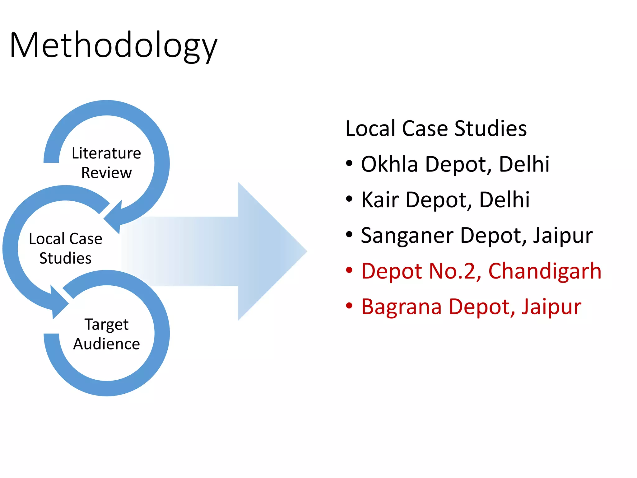 Methodology
Literature
Review
Local Case
Studies
Target
Audience
Local Case Studies
• Okhla Depot, Delhi
• Kair Depot, Delhi
• Sanganer Depot, Jaipur
• Depot No.2, Chandigarh
• Bagrana Depot, Jaipur
 