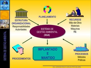 ENG. AGRONOMA RENATA CAROLINA PIFER ABUJAMRA
SISTEMA DE
GESTÃO AMBIENTAL
(SGA)
ESTRUTURA
ORGANIZACIONAL
Responsabilidades
Autoridades
PROCEDIMENTOS
PROCESSOS
Métodos
Práticas
RECURSOS
Mão-de-Obra
Materiais
Máquinas
R$
IMPLANTADO
E
MANTIDO
PLANEJAMENTO
 