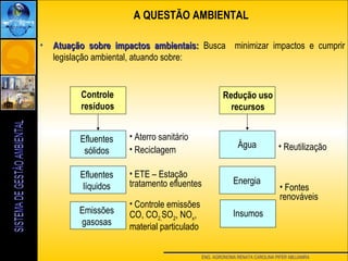ENG. AGRONOMA RENATA CAROLINA PIFER ABUJAMRA
• Atuação sobre impactos ambientais:Atuação sobre impactos ambientais: Busca minimizar impactos e cumprir
legislação ambiental, atuando sobre:
Controle
resíduos
Efluentes
sólidos
Efluentes
líquidos
Emissões
gasosas
Redução uso
recursos
• Aterro sanitário
• Reciclagem
• ETE – Estação
tratamento efluentes
• Controle emissões
CO, CO2,SO2, NOx,
material particulado
Energia
• Reutilização
• Fontes
renováveis
Insumos
A QUESTÃO AMBIENTAL
Água
 
